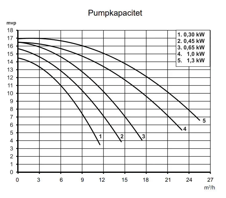 Poolpump Pahlen SBM 0,3-0,65 kW 1-fas - Bild 3
